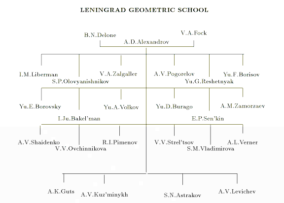 Tree of Leningrad Geometric School