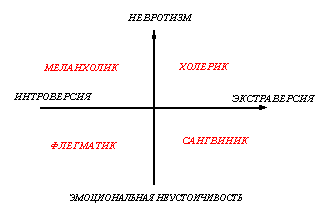 Схематическое
сопоставление типов темперамента и двухфакторной модели Г. Айзенка