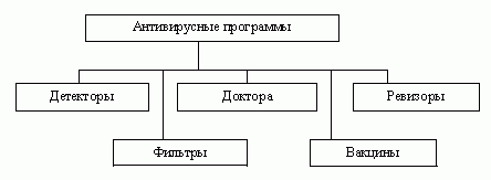 Контрольная работа по теме Компьютерные вирусы. Способы распространения