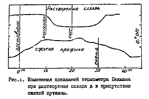 Показания термометра Бекмана