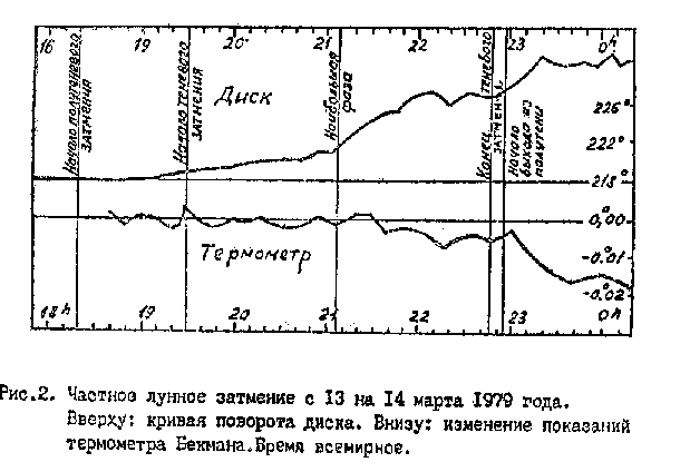 Частное лунное затмение 1979 года