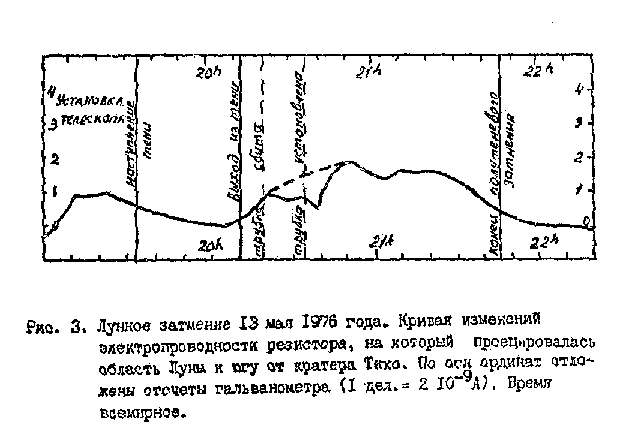 Лунное затмение 1976 года