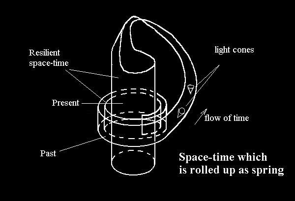 Space-time which is rolled up as spring