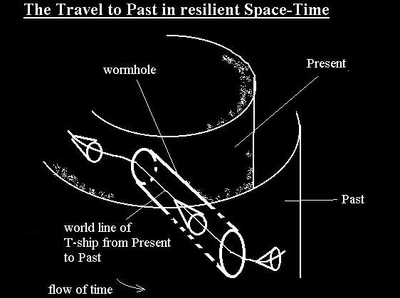 The Travel to Past in resilient Space-Time
