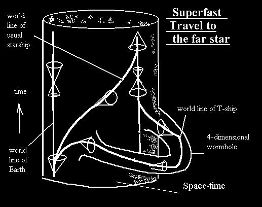 Superfast Travel to the far star